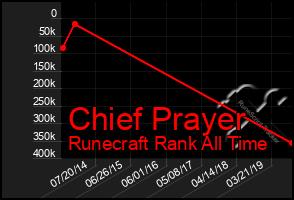 Total Graph of Chief Prayer
