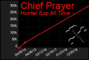 Total Graph of Chief Prayer