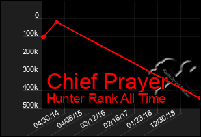 Total Graph of Chief Prayer