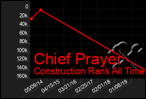 Total Graph of Chief Prayer