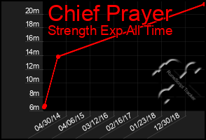 Total Graph of Chief Prayer