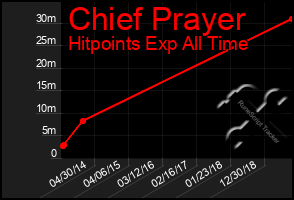 Total Graph of Chief Prayer