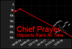 Total Graph of Chief Prayer