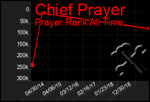 Total Graph of Chief Prayer
