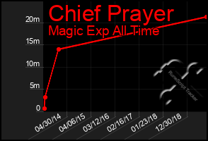 Total Graph of Chief Prayer