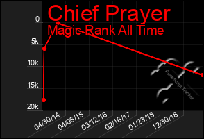 Total Graph of Chief Prayer