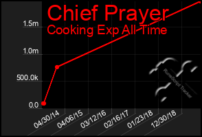 Total Graph of Chief Prayer