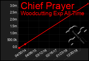 Total Graph of Chief Prayer