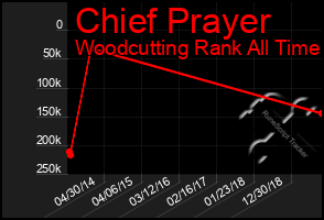 Total Graph of Chief Prayer