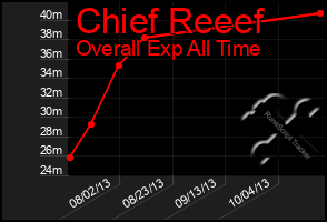 Total Graph of Chief Reeef