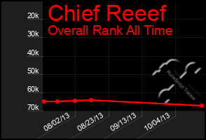 Total Graph of Chief Reeef