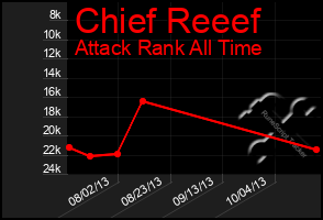 Total Graph of Chief Reeef