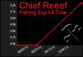 Total Graph of Chief Reeef