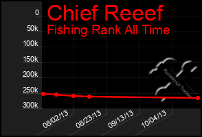 Total Graph of Chief Reeef