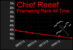 Total Graph of Chief Reeef