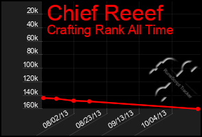 Total Graph of Chief Reeef