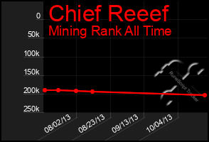 Total Graph of Chief Reeef