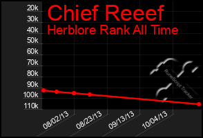 Total Graph of Chief Reeef