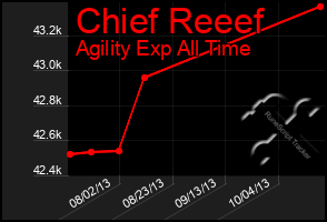 Total Graph of Chief Reeef