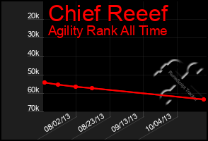 Total Graph of Chief Reeef