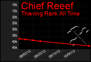 Total Graph of Chief Reeef