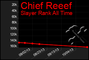 Total Graph of Chief Reeef