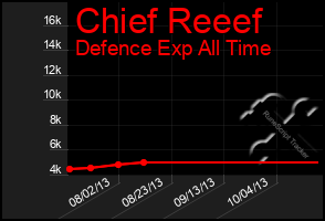Total Graph of Chief Reeef