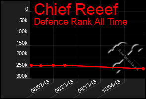 Total Graph of Chief Reeef