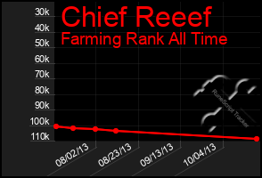 Total Graph of Chief Reeef