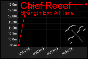 Total Graph of Chief Reeef