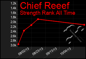 Total Graph of Chief Reeef