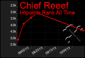 Total Graph of Chief Reeef