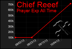 Total Graph of Chief Reeef