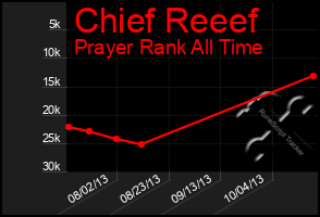 Total Graph of Chief Reeef