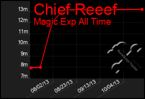 Total Graph of Chief Reeef