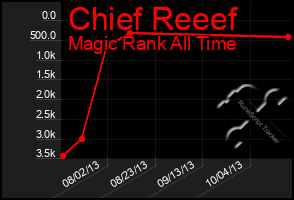 Total Graph of Chief Reeef