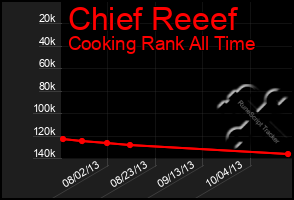 Total Graph of Chief Reeef