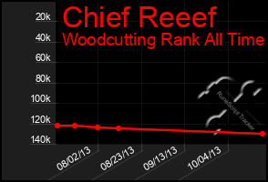 Total Graph of Chief Reeef
