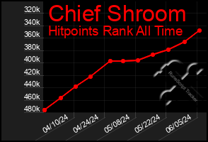Total Graph of Chief Shroom