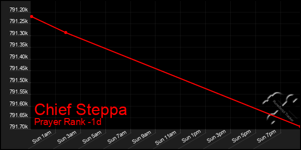 Last 24 Hours Graph of Chief Steppa