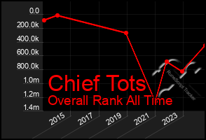 Total Graph of Chief Tots