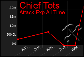 Total Graph of Chief Tots