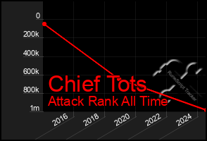 Total Graph of Chief Tots