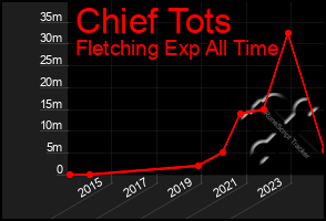 Total Graph of Chief Tots