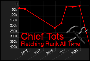 Total Graph of Chief Tots