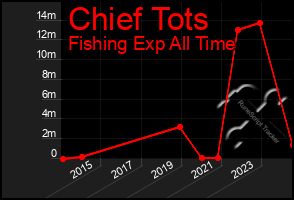 Total Graph of Chief Tots