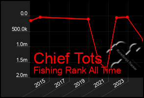 Total Graph of Chief Tots