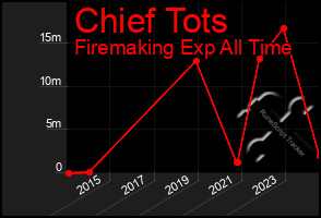 Total Graph of Chief Tots