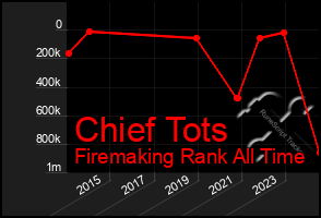 Total Graph of Chief Tots