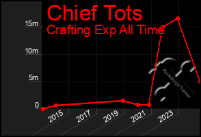 Total Graph of Chief Tots